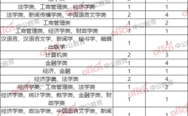 国家公务员考试职位表2021,职位分布与招录情况一览