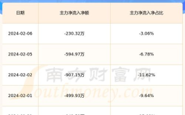 股票600127,涨跌幅0.72%，收盘价6.96元